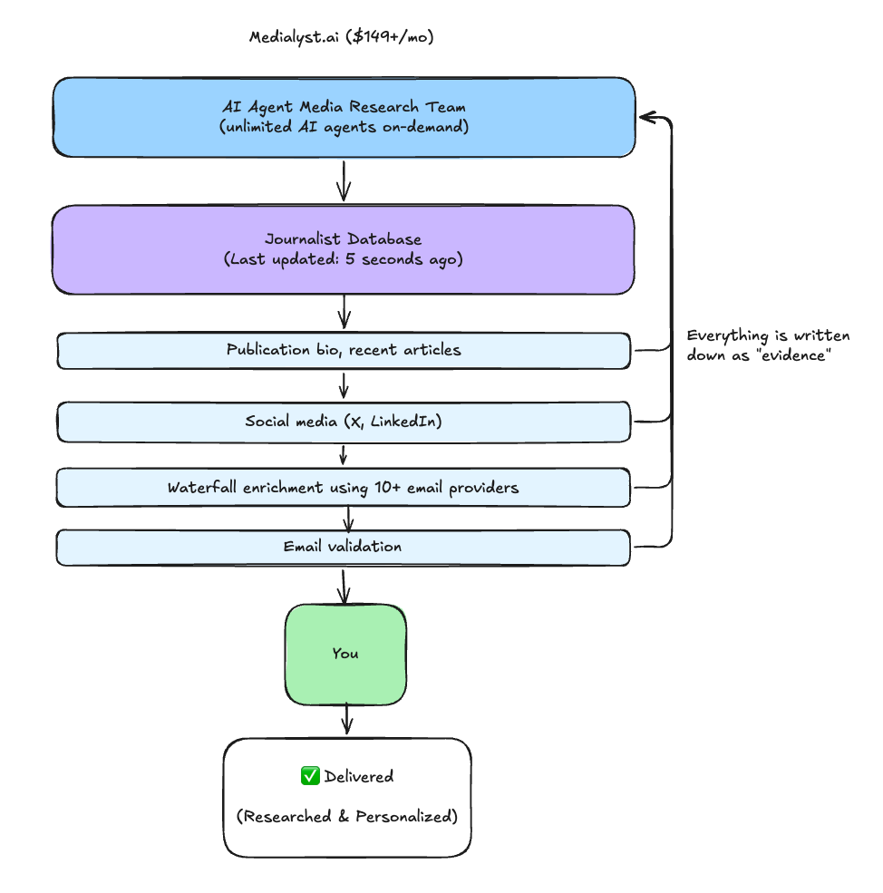 Medialyst database flow