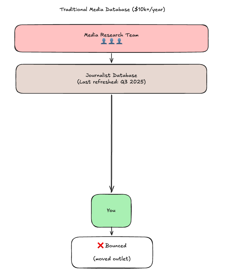 Traditional media database flow